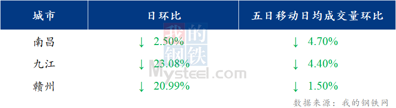 <a href='https://m.mysteel.com/' target='_blank' style='color:#3861ab'>Mysteel</a>日报：江西建筑钢材价格盘整运行 市场成交缩量