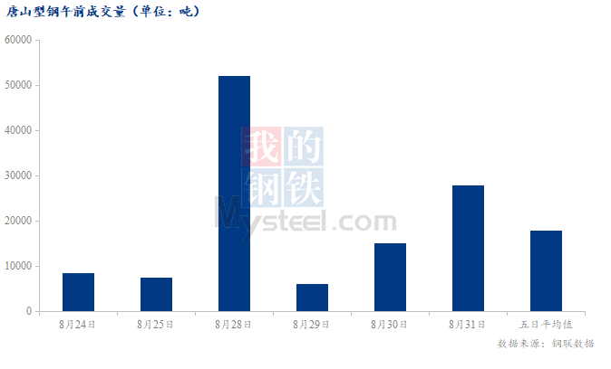 <a href='https://m.mysteel.com/' target='_blank' style='color:#3861ab'>Mysteel</a>数据：唐山调坯型钢成交量较上一交易日早盘增86%（8月31日10:30）