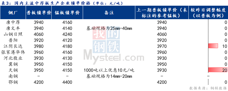 <a href='https://m.mysteel.com/' target='_blank' style='color:#3861ab'>Mysteel</a>日报：全国中厚板成交一般 预计下周中厚板价格震荡偏强运行