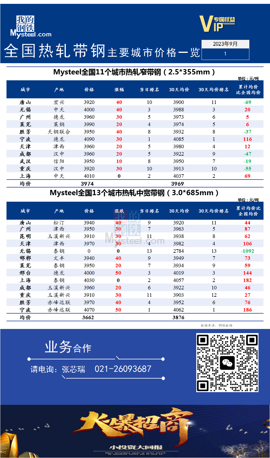 <a href='https://m.mysteel.com/' target='_blank' style='color:#3861ab'>Mysteel</a>快讯：全国<a href='https://m.mysteel.com/market/p-968-----010103-0--------1.html' target='_blank' style='color:#3861ab'>热轧</a><a href='https://m.mysteel.com/market/p-968-----010108-0--------1.html' target='_blank' style='color:#3861ab'>带钢</a>主要城市价格一览（2023年9月1日）