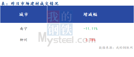 <a href='https://www.mysteel.com/' target='_blank' style='color:#3861ab'>Mysteel</a>早报：广西<a href='https://jiancai.mysteel.com/' target='_blank' style='color:#3861ab'>建筑钢材</a>早盘价格预计平稳运行