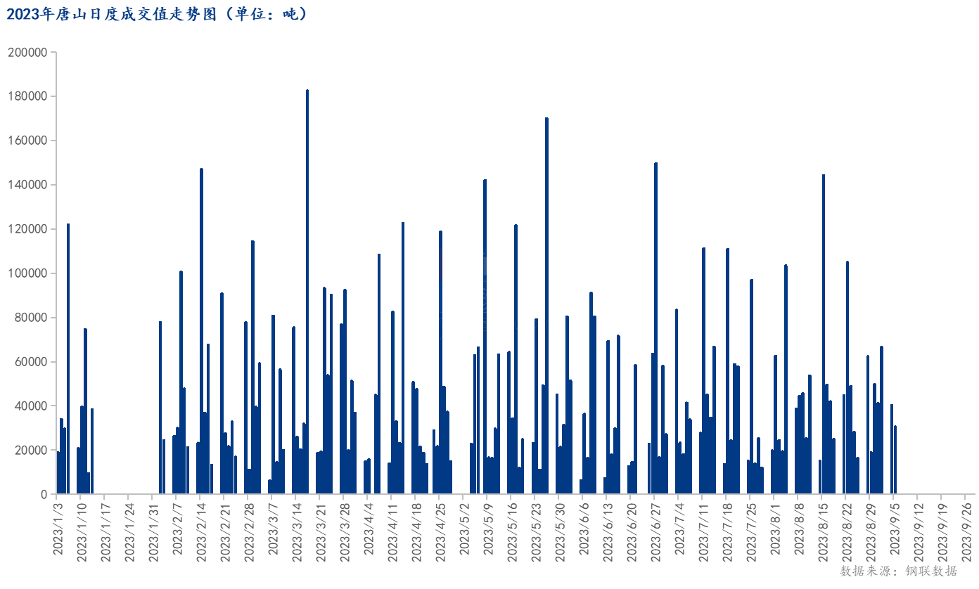 <a href='https://www.mysteel.com/' target='_blank' style='color:#3861ab'>Mysteel</a>数据：唐山调坯型钢成交量较上一交易日减24%（9月5日16:00）