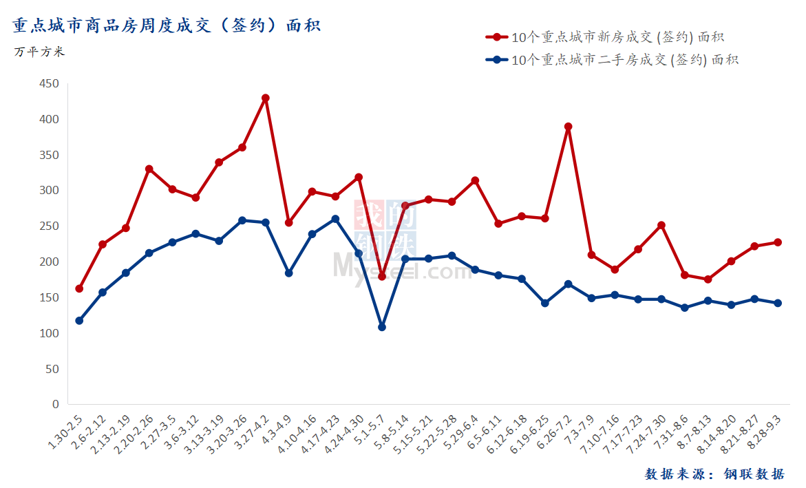 D:\Users\Desktop\图片\2023重点城市\9月5日 总成交面积.png9月5日 总成交面积