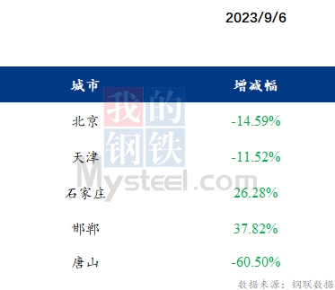 <a href='https://www.mysteel.com/' target='_blank' style='color:#3861ab'>Mysteel</a>日报：京津冀建材价格弱稳或微跌 成交有所减少