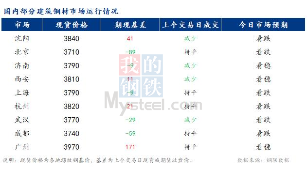 <a href='https://www.mysteel.com/' target='_blank' style='color:#3861ab'>Mysteel</a>早报：国内<a href='https://jiancai.mysteel.com/' target='_blank' style='color:#3861ab'>建筑钢材</a>市场价格或稳中小幅偏弱