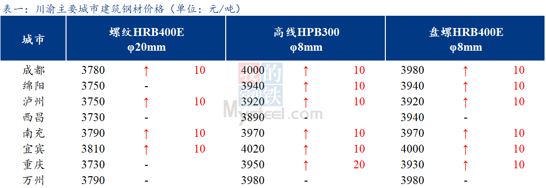 <a href='https://m.mysteel.com/' target='_blank' style='color:#3861ab'>Mysteel</a>日报：川渝建筑钢材价格稳中偏强 商家谨慎观望