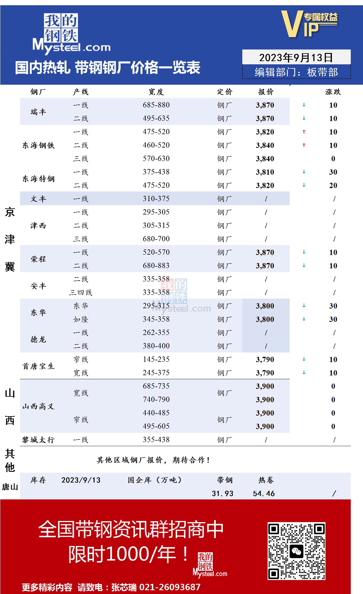 <a href='https://m.mysteel.com/' target='_blank' style='color:#3861ab'>Mysteel</a>：9月13日国内主流<a href='https://m.mysteel.com/market/p-968-----010103-0--------1.html' target='_blank' style='color:#3861ab'>热轧</a><a href='https://m.mysteel.com/market/p-968-----010108-0--------1.html' target='_blank' style='color:#3861ab'>带钢</a>厂价格调整情况