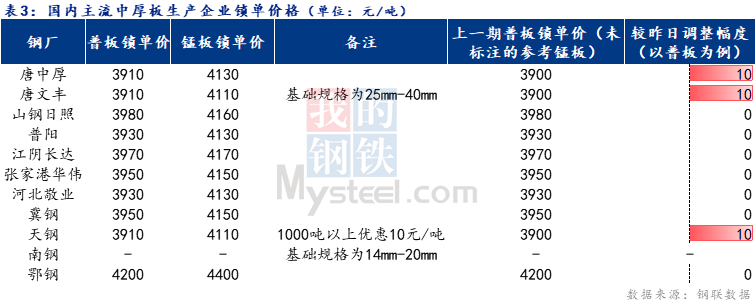 <a href='https://m.mysteel.com/' target='_blank' style='color:#3861ab'>Mysteel</a>日报：全国中厚板成交清淡 预计明日中厚板价格盘整为主