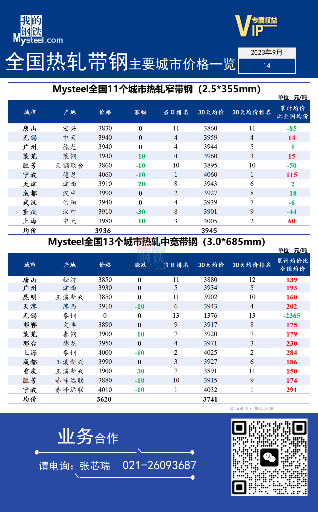 <a href='https://m.mysteel.com/' target='_blank' style='color:#3861ab'>Mysteel</a>快讯：全国<a href='https://m.mysteel.com/market/p-968-----010103-0--------1.html' target='_blank' style='color:#3861ab'>热轧</a><a href='https://m.mysteel.com/market/p-968-----010108-0--------1.html' target='_blank' style='color:#3861ab'>带钢</a>主要城市价格一览（2023年9月14日）