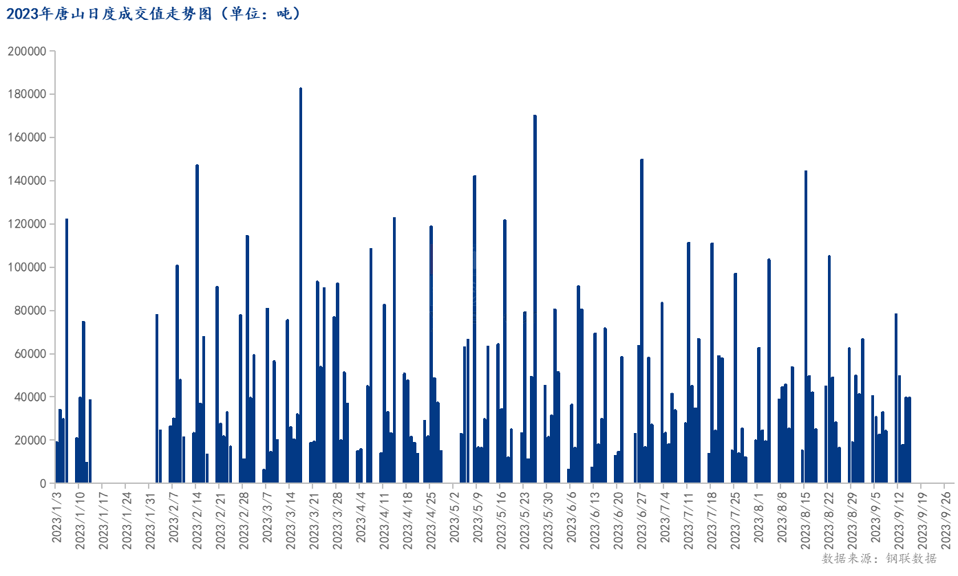<a href='https://www.mysteel.com/' target='_blank' style='color:#3861ab'>Mysteel</a>数据：唐山调坯型钢成交量较上一交易日持平（9月15日16:00）