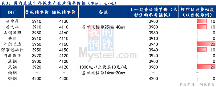 <a href='https://m.mysteel.com/' target='_blank' style='color:#3861ab'>Mysteel</a>日报：全国中厚板成交一般 预计下周中厚板价格上下空间有限