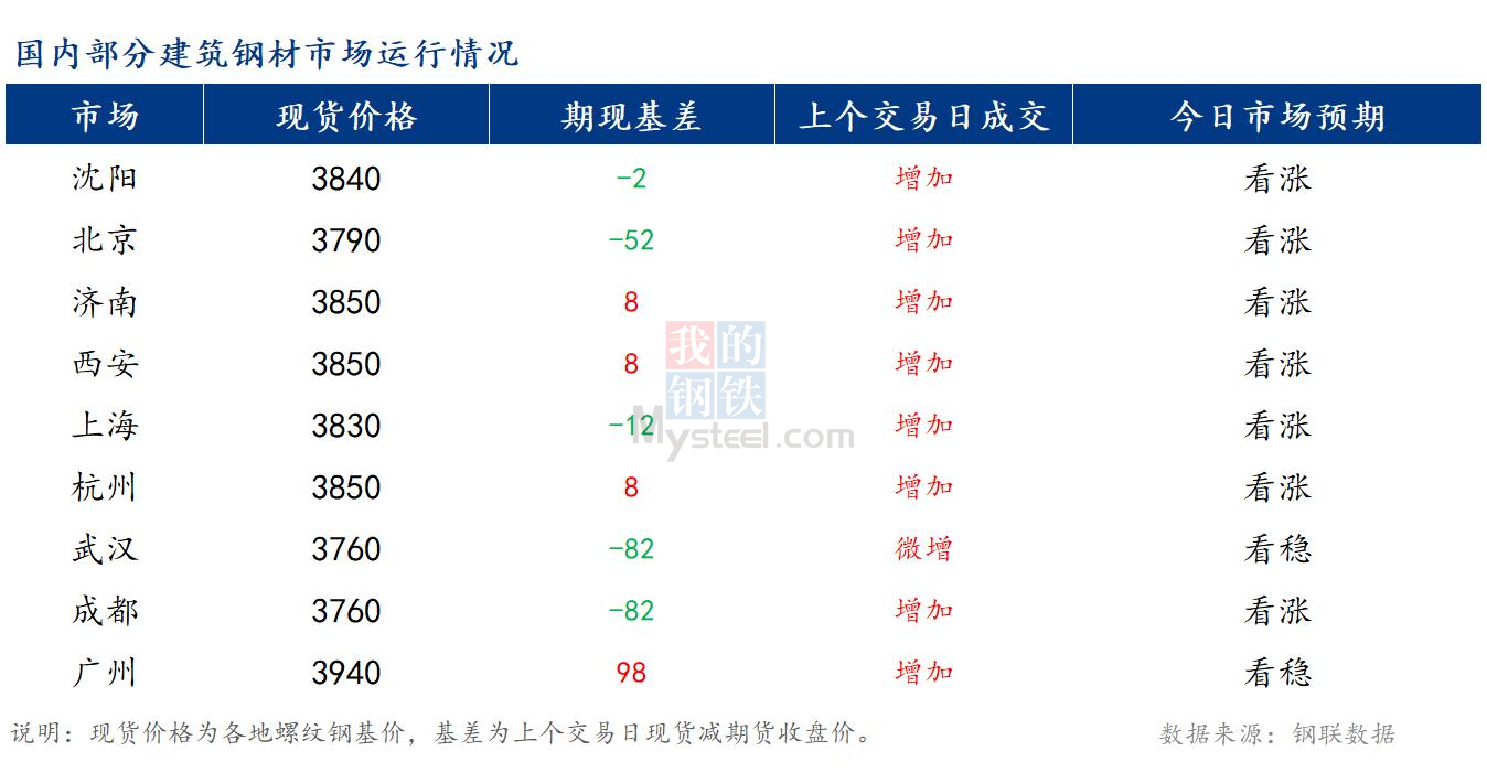 <a href='https://www.mysteel.com/' target='_blank' style='color:#3861ab'>Mysteel</a>早报：国内<a href='https://jiancai.mysteel.com/' target='_blank' style='color:#3861ab'>建筑钢材</a>市场价格或将稳中偏强运行