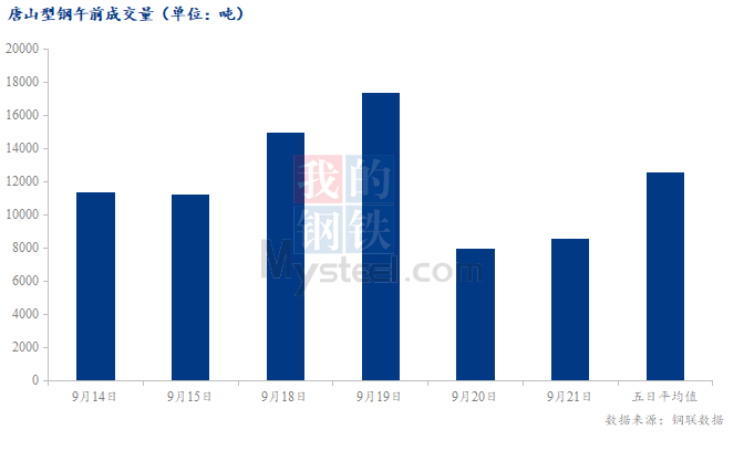 <a href='https://m.mysteel.com/' target='_blank' style='color:#3861ab'>Mysteel</a>数据：唐山调坯型钢成交量较上一交易日早盘减7%（9月21日10:30）