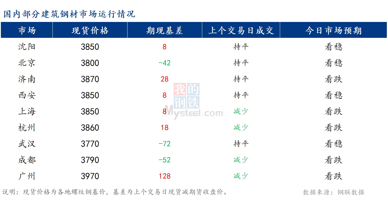 <a href='https://www.mysteel.com/' target='_blank' style='color:#3861ab'>Mysteel</a>早报：国内<a href='https://jiancai.mysteel.com/' target='_blank' style='color:#3861ab'>建筑钢材</a>价格或将稳中偏弱运行