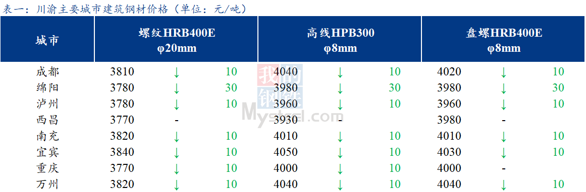 <a href='https://m.mysteel.com/' target='_blank' style='color:#3861ab'>Mysteel</a>日报：川渝建筑钢材价格偏弱运盘整 商家心态谨慎