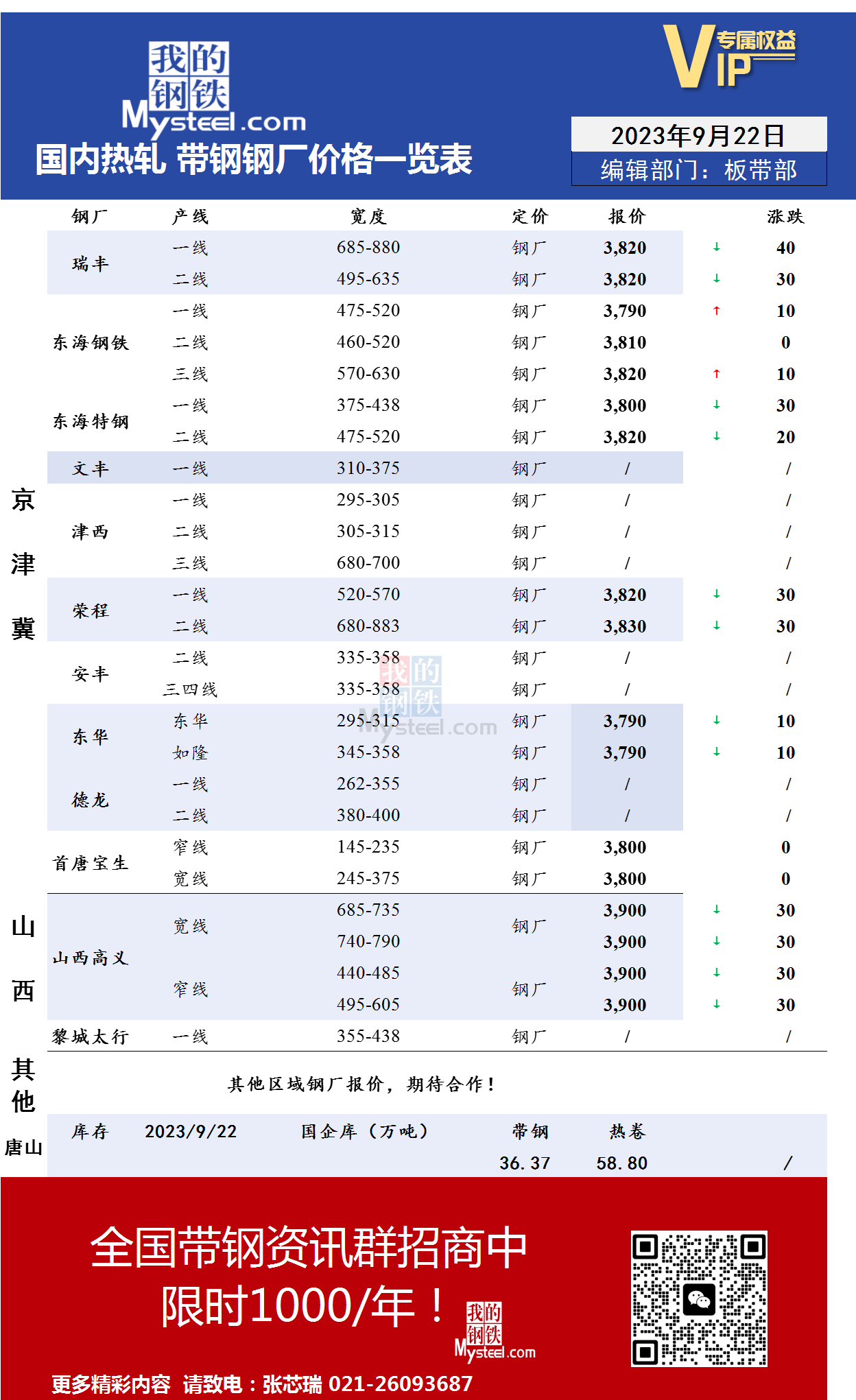 <a href='https://www.mysteel.com/' target='_blank' style='color:#3861ab'>Mysteel</a>：9月22日国内主流<a href='https://rezha.mysteel.com/' target='_blank' style='color:#3861ab'>热轧</a><a href='https://daigang.mysteel.com/' target='_blank' style='color:#3861ab'>带钢</a>厂价格调整情况