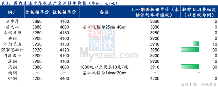 <a href='https://www.mysteel.com/' target='_blank' style='color:#3861ab'>Mysteel</a>日报：全国中厚板成交清淡 预计明日<a href='http://zhongban.mysteel.com/' target='_blank' style='color:#3861ab'>中厚板价格</a>弱势震荡