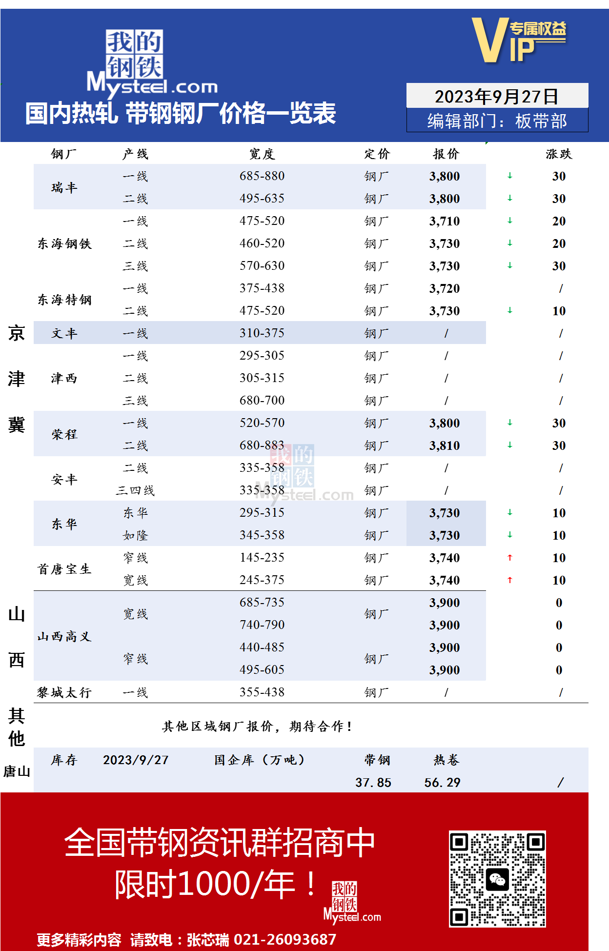 <a href='https://m.mysteel.com/' target='_blank' style='color:#3861ab'>Mysteel</a>：9月27日国内主流<a href='https://m.mysteel.com/market/p-968-----010103-0--------1.html' target='_blank' style='color:#3861ab'>热轧</a><a href='https://m.mysteel.com/market/p-968-----010108-0--------1.html' target='_blank' style='color:#3861ab'>带钢</a>厂价格调整情况