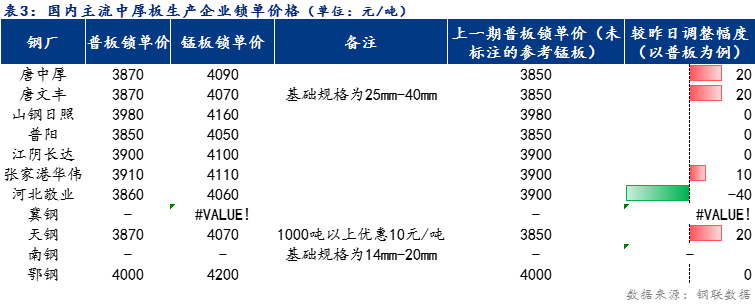 <a href='https://m.mysteel.com/' target='_blank' style='color:#3861ab'>Mysteel</a>日报：全国中厚板价格基本持稳 预计明日稳中趋强运行