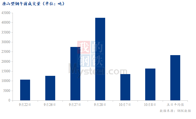 <a href='https://www.mysteel.com/' target='_blank' style='color:#3861ab'>Mysteel</a>数据：唐山调坯型钢成交量较上一交易日早盘增20%（10月8日10:30）