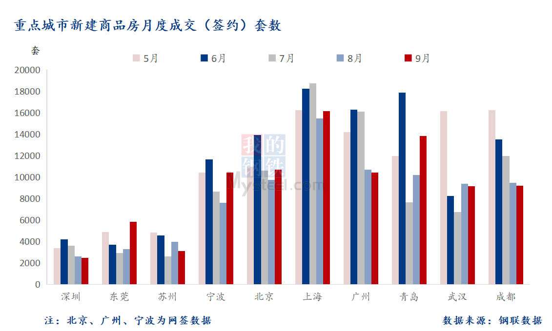 9月重点城市新房套数