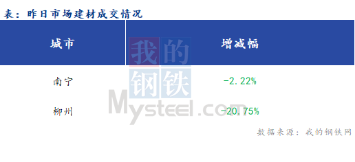 <a href='https://www.mysteel.com/' target='_blank' style='color:#3861ab'>Mysteel</a>早报：广西建筑钢材早盘价格预计弱稳运行为主