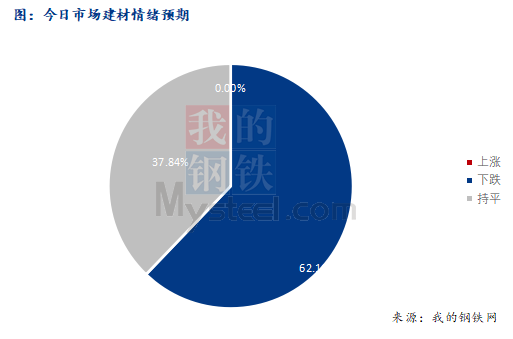 <a href='https://www.mysteel.com/' target='_blank' style='color:#3861ab'>Mysteel</a>早报：西南建筑钢材早盘价格预计弱势运行