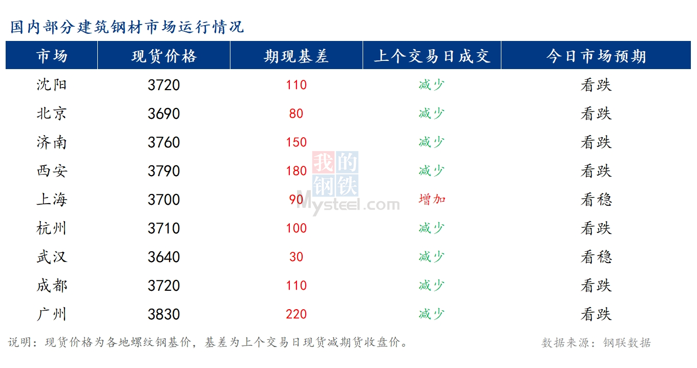 <a href='https://m.mysteel.com/' target='_blank' style='color:#3861ab'>Mysteel</a>早报：国内<a href='https://m.mysteel.com/market/p-968-----010101-0--------1.html' target='_blank' style='color:#3861ab'>建筑钢材</a>价格或继续偏弱运行