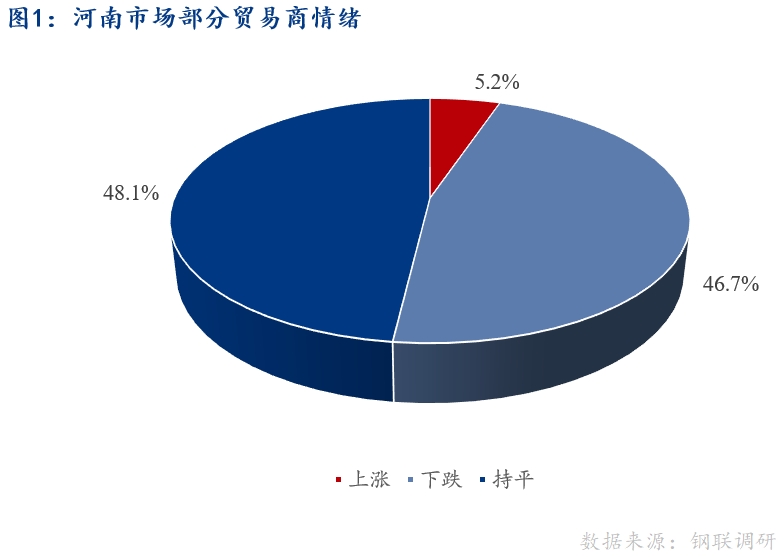 <a href='https://www.mysteel.com/' target='_blank' style='color:#3861ab'>Mysteel</a>早报：河南建筑钢材早盘价格预计趋稳运行