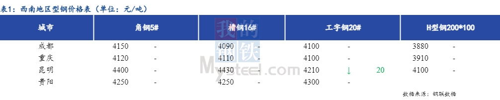 <a href='https://www.mysteel.com/' target='_blank' style='color:#3861ab'>Mysteel</a>日报：西南型钢价格盘整偏弱 成交平平