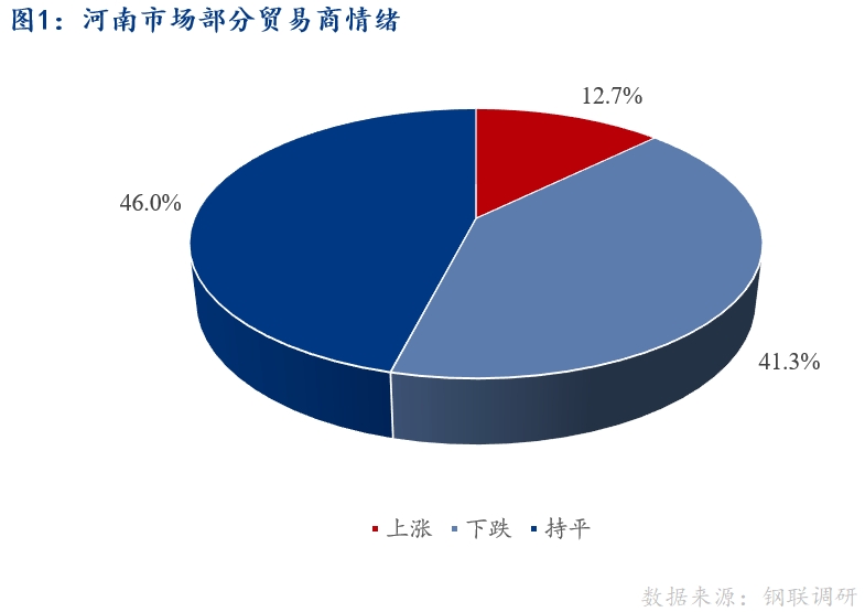 <a href='https://www.mysteel.com/' target='_blank' style='color:#3861ab'>Mysteel</a>早报：河南建筑钢材早盘价格预计盘整运行为主