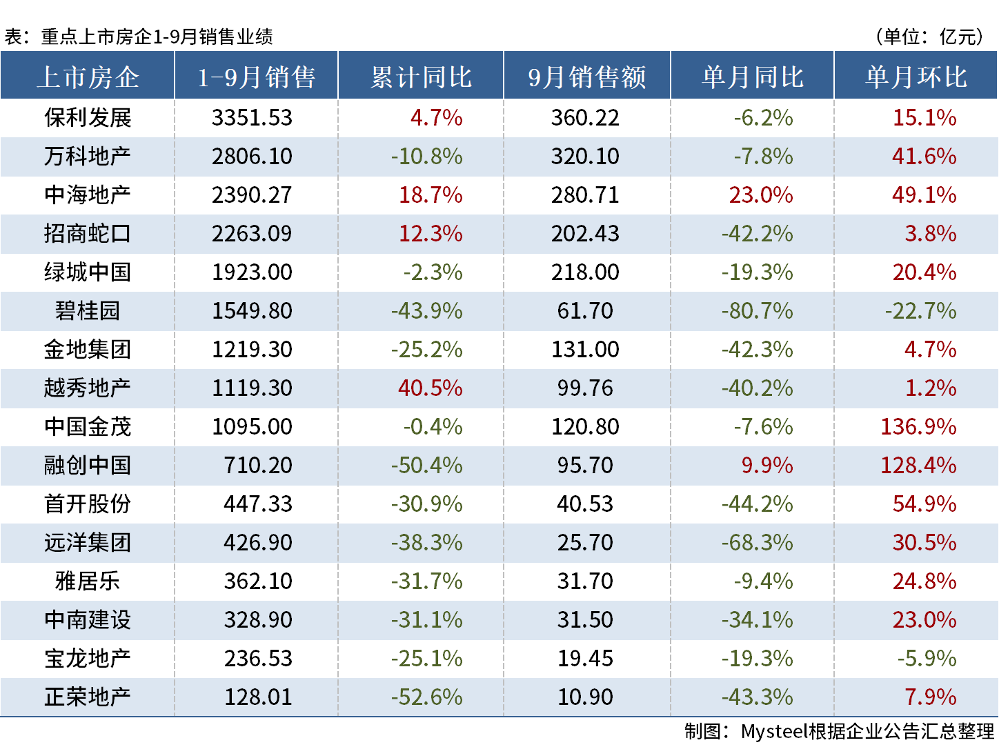 D:/Users/Desktop/图片/23.09房企销售.png23.09房企销售