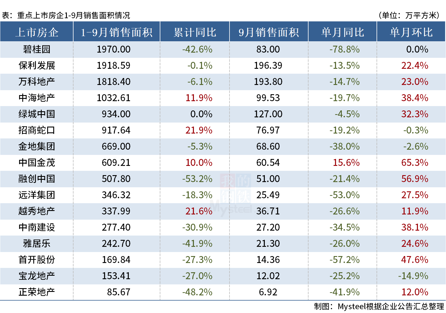 D:/Users/Desktop/图片/23.09房企面积.png23.09房企面积