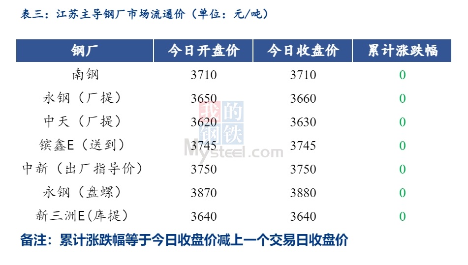 <a href='https://www.mysteel.com/' target='_blank' style='color:#3861ab'>Mysteel</a>日报：江苏建筑钢材价格企稳 成交略增