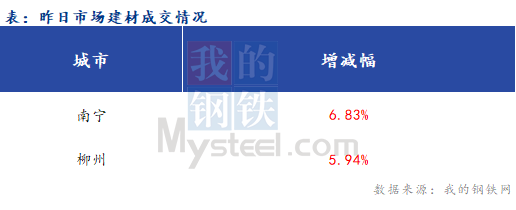 <a href='https://www.mysteel.com/' target='_blank' style='color:#3861ab'>Mysteel</a>早报：广西建筑钢材早盘价格预计稳中偏强运行