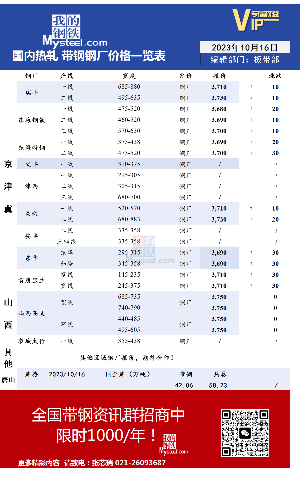 <a href='https://www.mysteel.com/' target='_blank' style='color:#3861ab'>Mysteel</a>：10月16日国内主流<a href='https://rezha.mysteel.com/' target='_blank' style='color:#3861ab'>热轧</a><a href='https://daigang.mysteel.com/' target='_blank' style='color:#3861ab'>带钢</a>厂价格调整情况