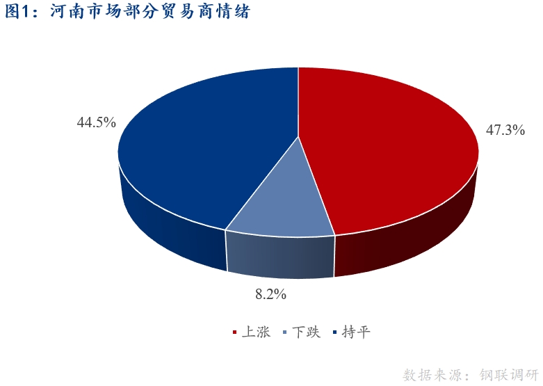 <a href='https://www.mysteel.com/' target='_blank' style='color:#3861ab'>Mysteel</a>早报：河南建筑钢材早盘价格预计趋强运行