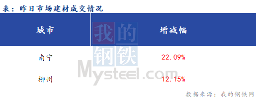 <a href='https://www.mysteel.com/' target='_blank' style='color:#3861ab'>Mysteel</a>早报：广西建筑钢材早盘价格预计稳中有涨