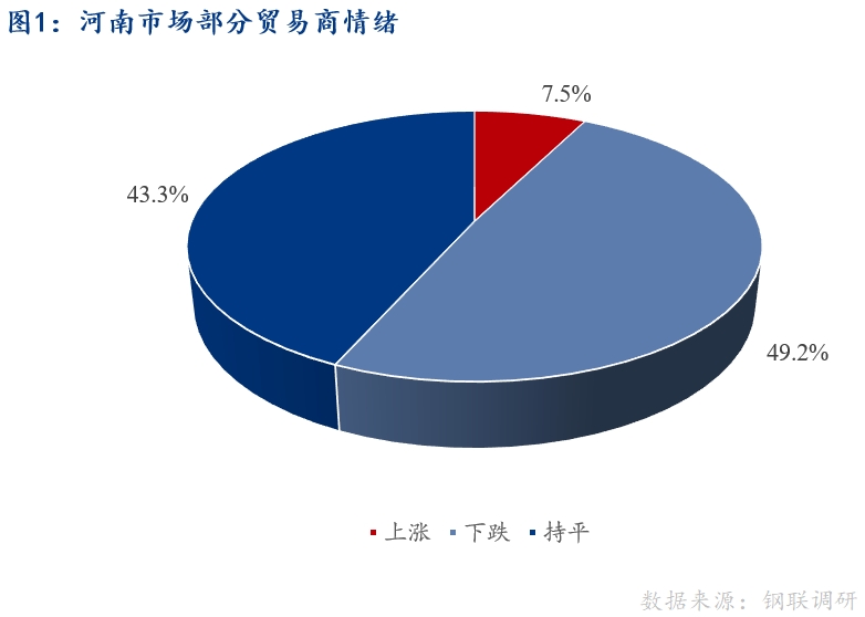 <a href='https://www.mysteel.com/' target='_blank' style='color:#3861ab'>Mysteel</a>早报：河南建筑钢材早盘价格预计弱稳运行