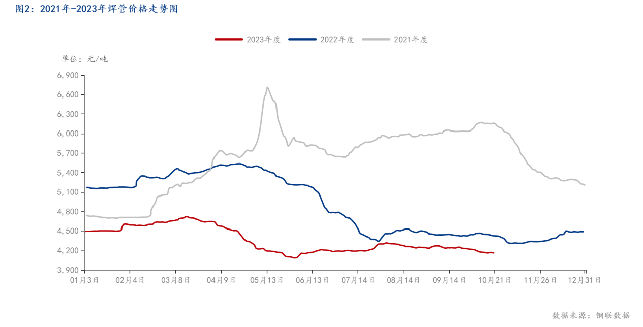 图2：2021年-2023年焊管价格走势图