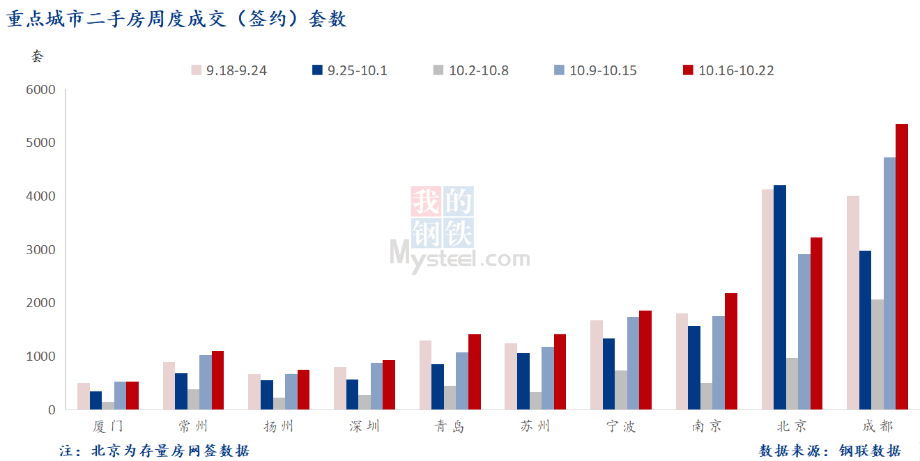 D:/Users/Desktop/图片/2023重点城市/10月24日 重点城市二手房套数.png10月24日 重点城市二手房套数