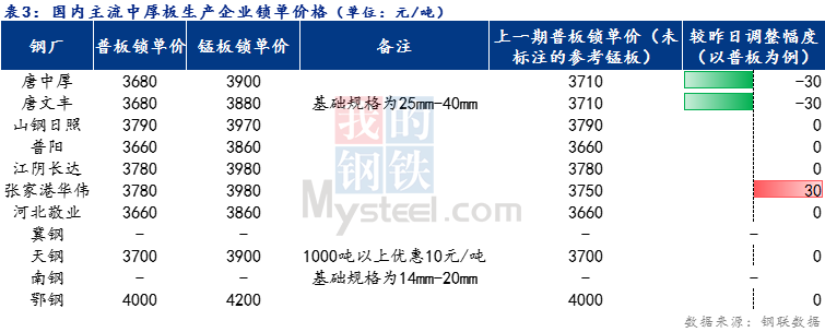 <a href='https://www.mysteel.com/' target='_blank' style='color:#3861ab'>Mysteel</a>日报：全国<a href='http://zhongban.mysteel.com/' target='_blank' style='color:#3861ab'>中厚板价格</a>涨跌互现 预计明日震荡趋强运行