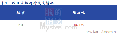 <a href='https://m.mysteel.com/' target='_blank' style='color:#3861ab'>Mysteel</a>早报：上海建筑钢材市场早盘预计小幅上涨