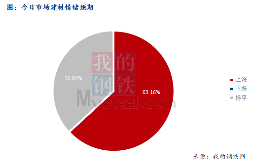 <a href='https://www.mysteel.com/' target='_blank' style='color:#3861ab'>Mysteel</a>早报：西南<a href='https://jiancai.mysteel.com/' target='_blank' style='color:#3861ab'>建筑钢材</a>早盘价格或小幅上涨