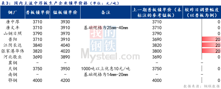 <a href='https://www.mysteel.com/' target='_blank' style='color:#3861ab'>Mysteel</a>日报：全国中厚板成交一般 预计下周<a href='http://zhongban.mysteel.com/' target='_blank' style='color:#3861ab'>中厚板价格</a>震荡偏强