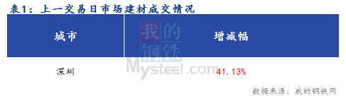 <a href='https://www.mysteel.com/' target='_blank' style='color:#3861ab'>Mysteel</a>早报：深圳建筑钢材价格预计稳中向好