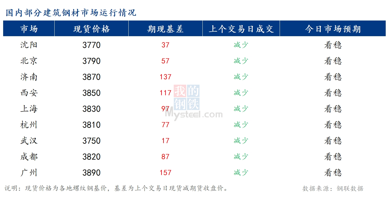 <a href='https://www.mysteel.com/' target='_blank' style='color:#3861ab'>Mysteel</a>早报：国内<a href='https://jiancai.mysteel.com/' target='_blank' style='color:#3861ab'>建筑钢材</a>市场价格整体或将持稳