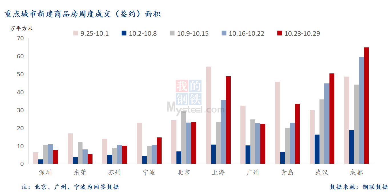 D:/Users/Desktop/图片/2023重点城市/10月31日 重点城市新房面积.png10月31日 重点城市新房面积