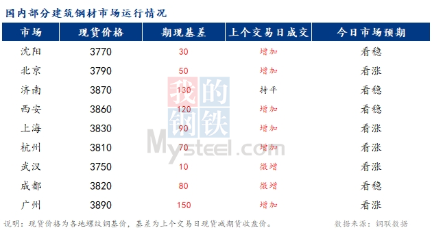 <a href='https://www.mysteel.com/' target='_blank' style='color:#3861ab'>Mysteel</a>早报：国内<a href='https://jiancai.mysteel.com/' target='_blank' style='color:#3861ab'>建筑钢材</a>市场价格预计稳中小幅偏强