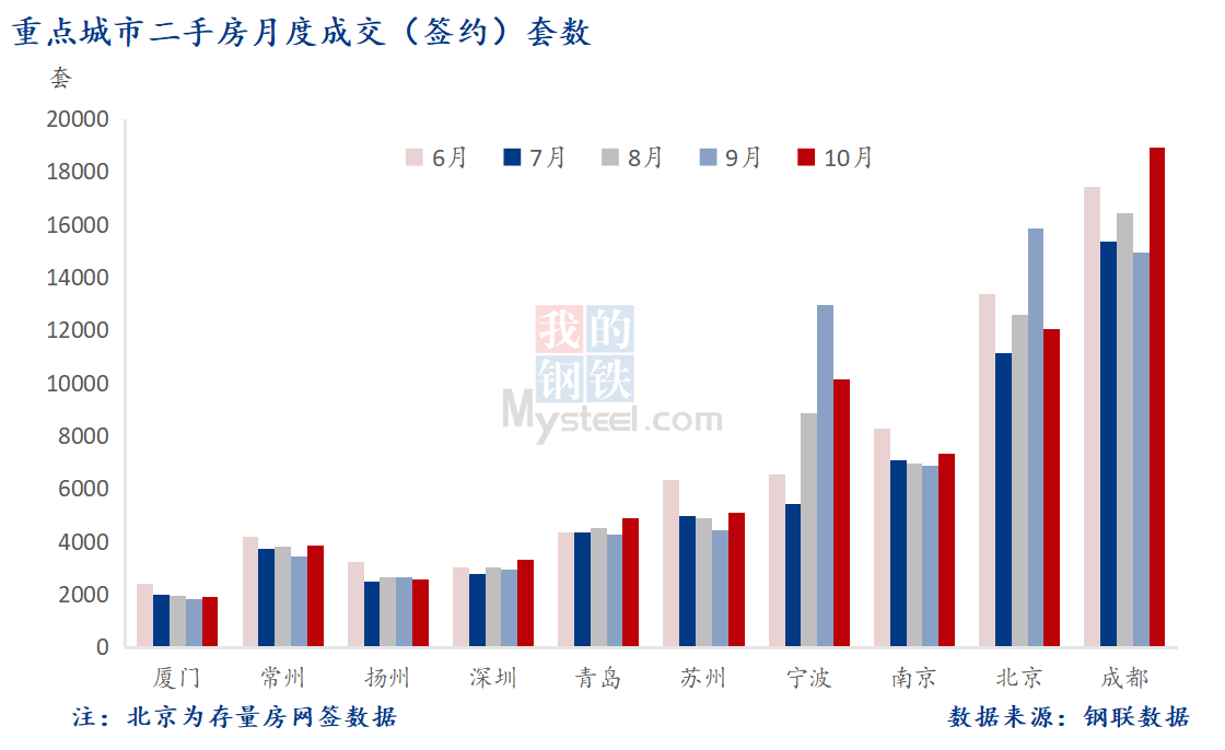 10月 重点城市二手房套数